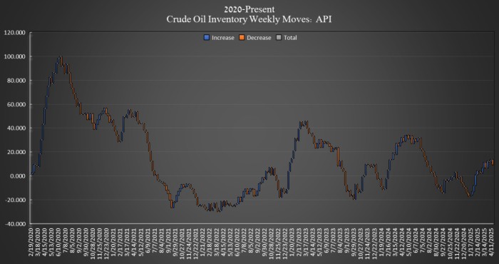 Oil Prices Rebound As Inventory Slips